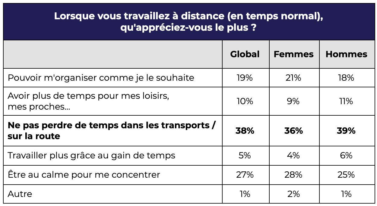 Lorsque vous travaillez à distance (en temps normal), qu'appréciez-vous le plus ?
