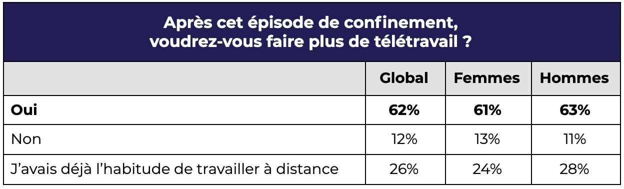 Après cet épisode de confinement, voudrez-vous faire plus de télétravail ?