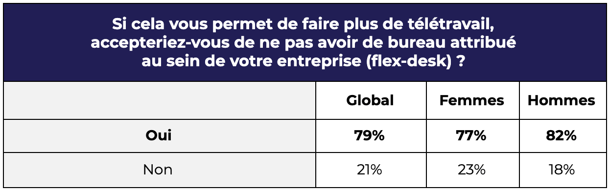 Si cela vous permet de faire plus de télétravail...