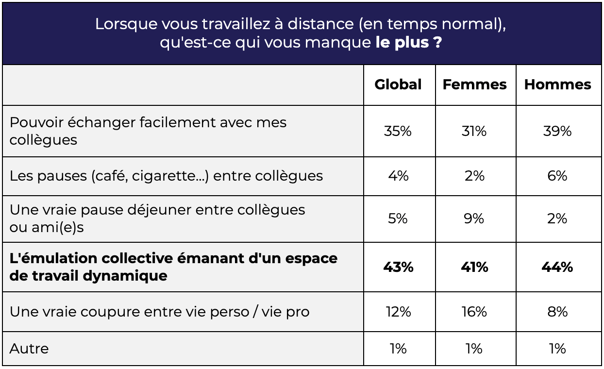 Qu'est-ce qui vous manque le plus ?