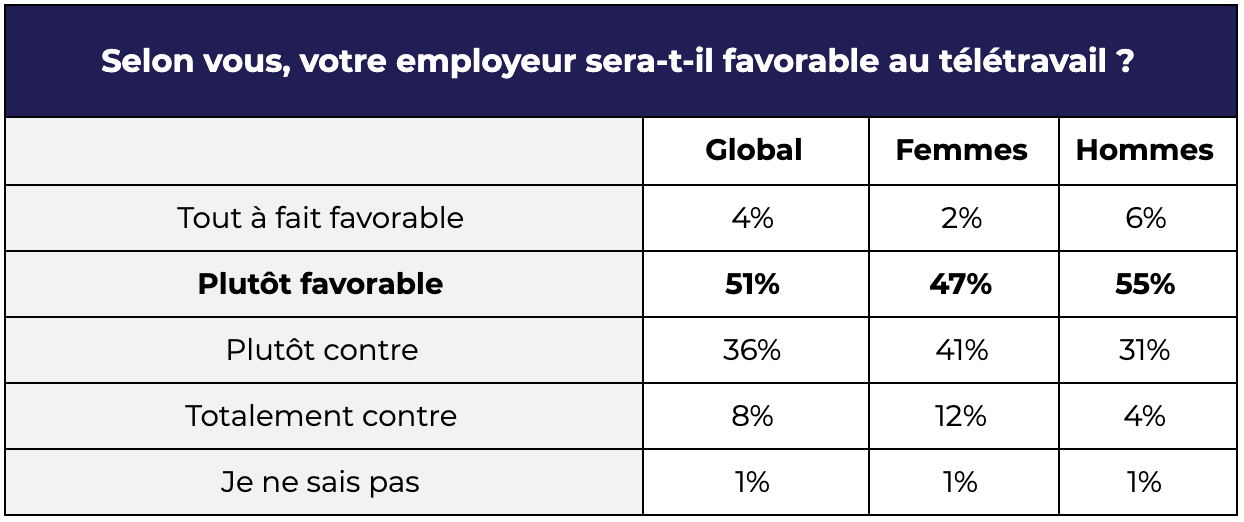 Votre employeur sera-t-il favorable au télétravail ?