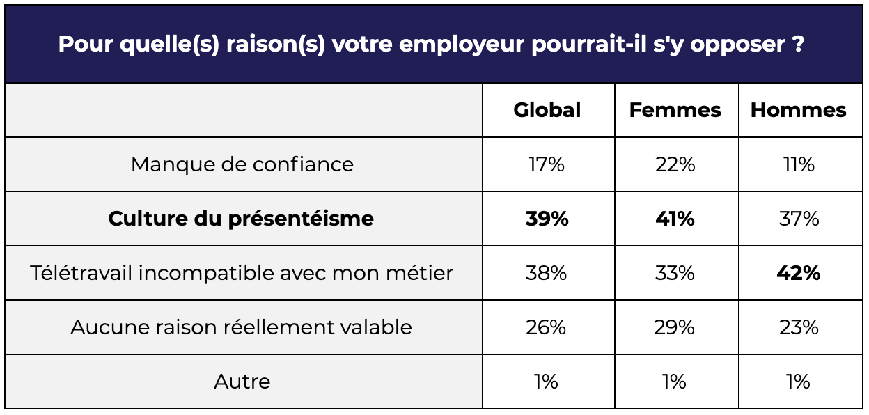 Pour quelle(s) raison(s) votre employeur pourrait-il s'y opposer ?