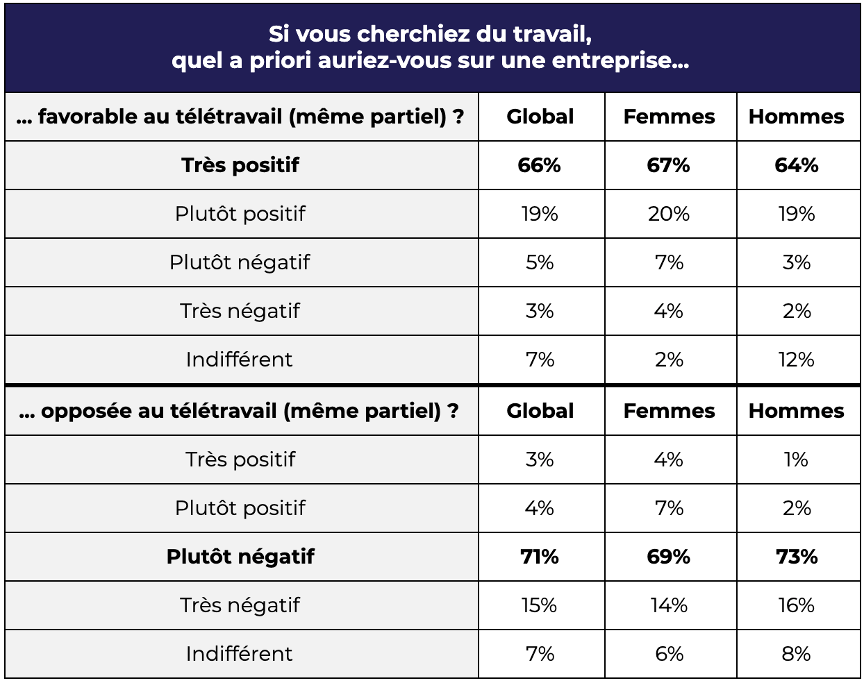 Quel a priori auriez-vous sur une entreprise favorable au télétravail (même partiel) ?